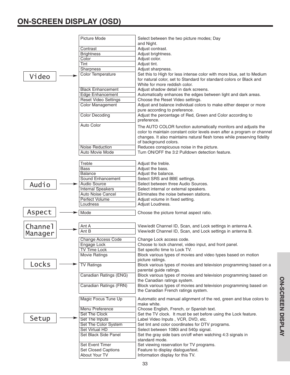 On-screen display (osd), Video audio channel manager locks setup aspect | Hitachi 46F510 User Manual | Page 33 / 68
