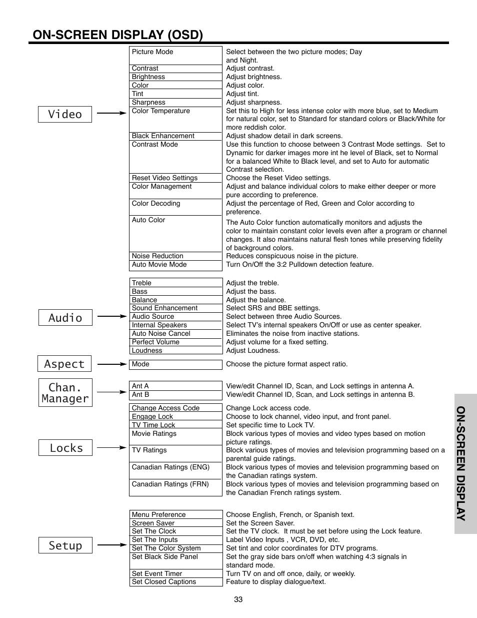 On-screen display (osd), Video audio chan. manager locks setup aspect, On-screen displa y | Hitachi 50C10E User Manual | Page 33 / 72