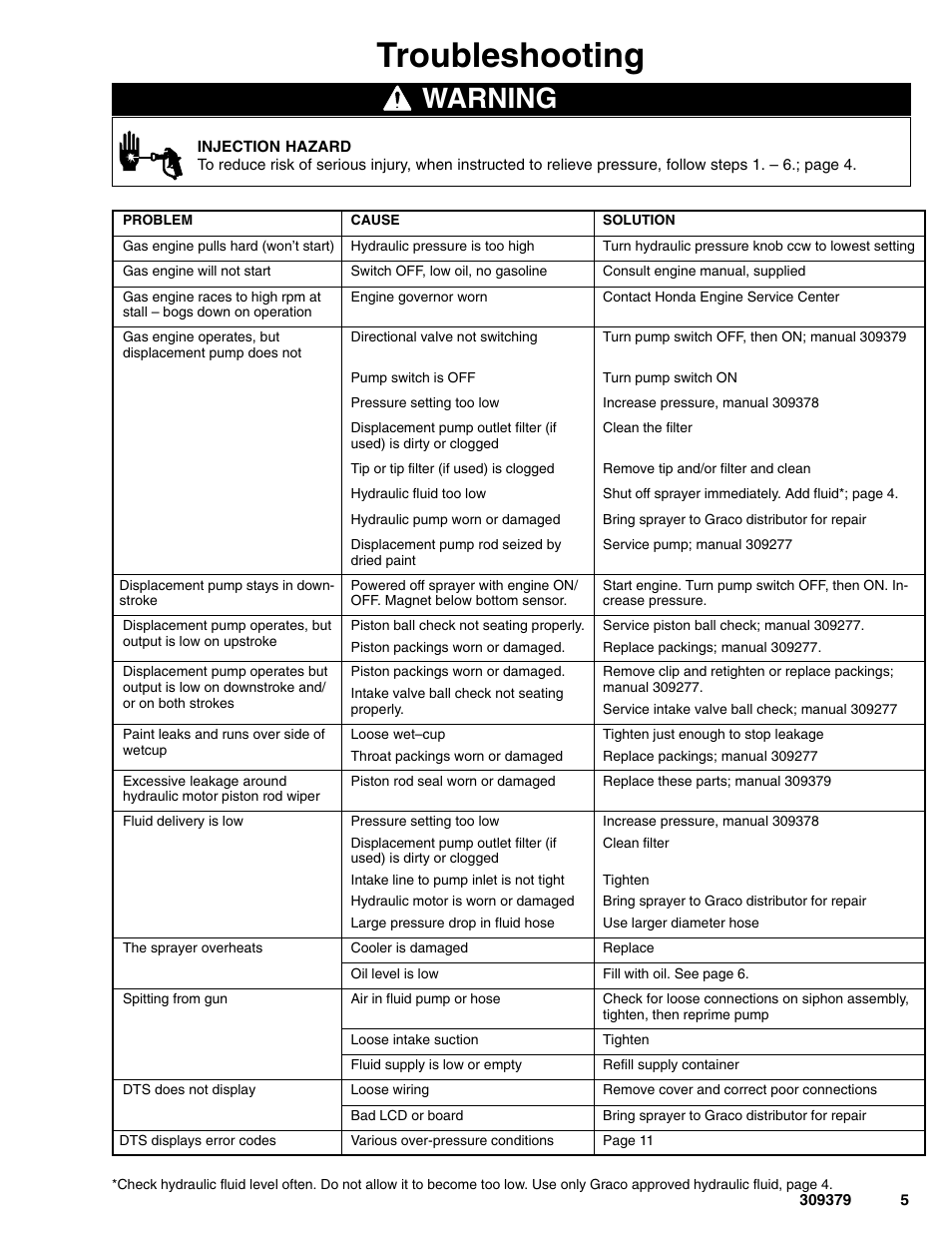 Troubleshooting, Warning | Hitachi HYDRAMAX 309379 User Manual | Page 5 / 32