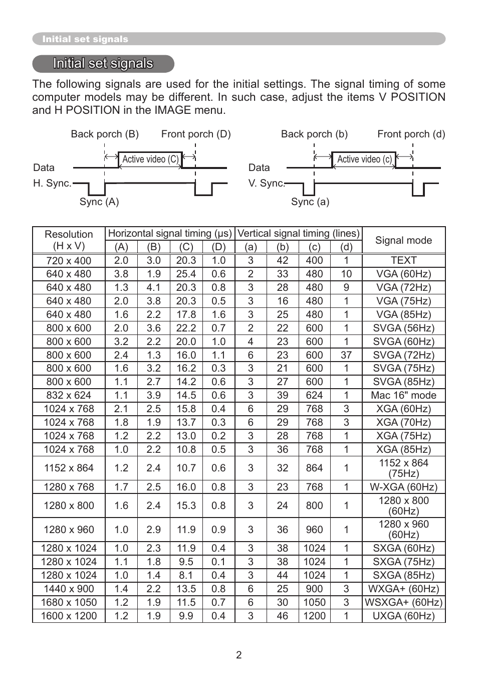 Initial set signals | Hitachi CP-AW250N User Manual | Page 2 / 32