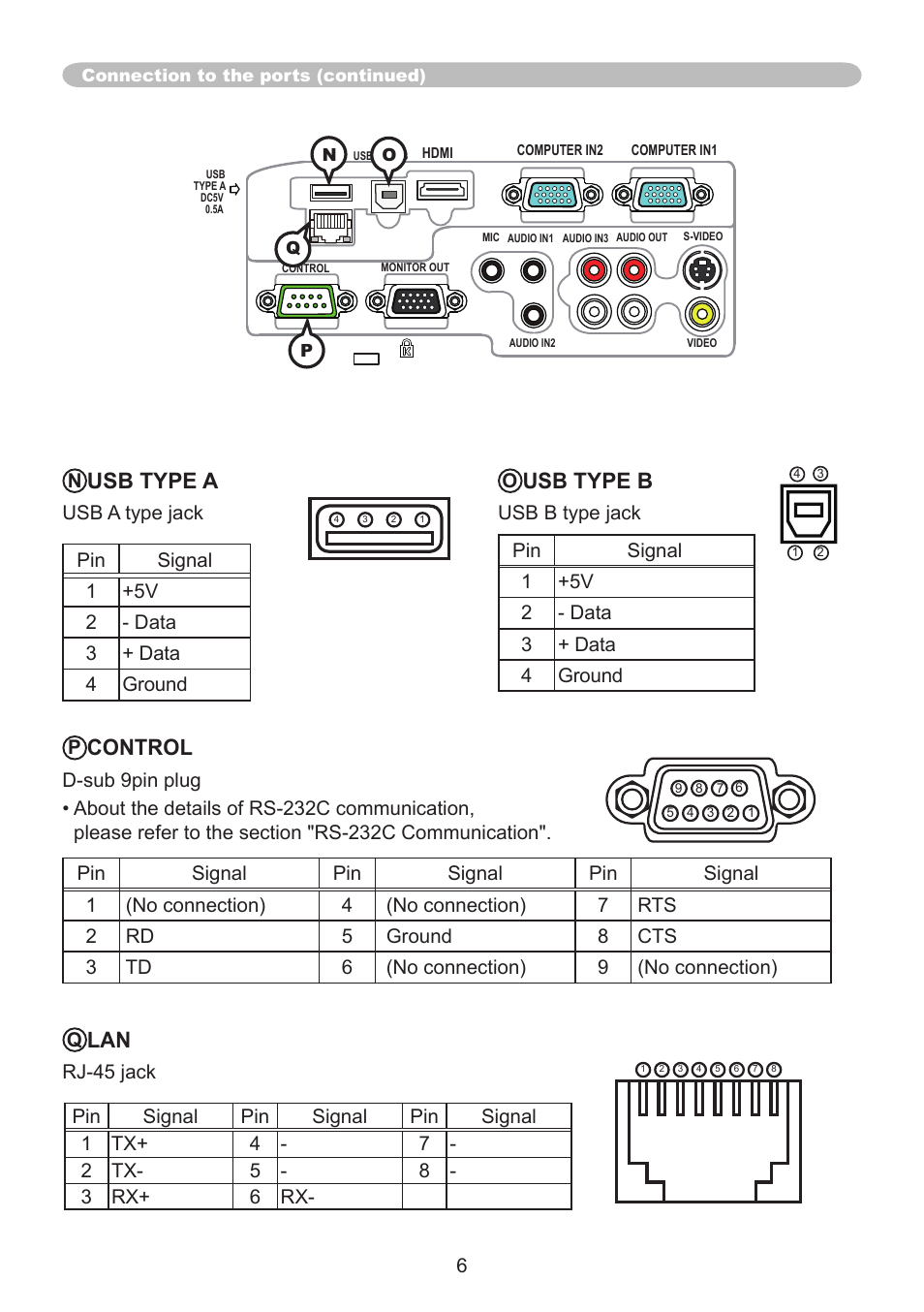 Usb type b, Control, Usb type a | Hitachi CP-AW250N User Manual | Page 6 / 32