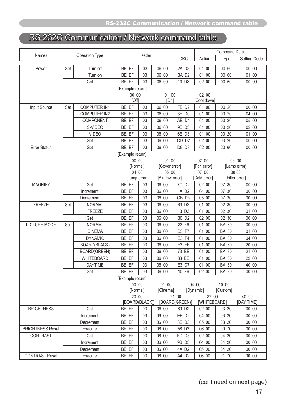 Rs-232c communication / network command table, Continued on next page) | Hitachi CP-X3010N User Manual | Page 17 / 29
