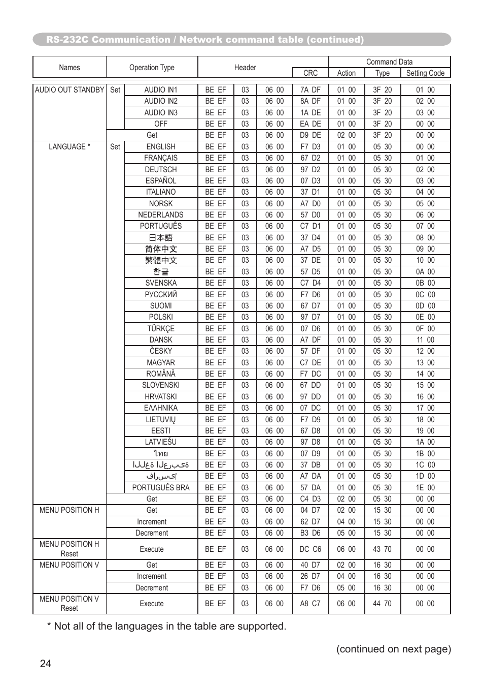 24 (continued on next page) | Hitachi CP-X3010N User Manual | Page 24 / 29