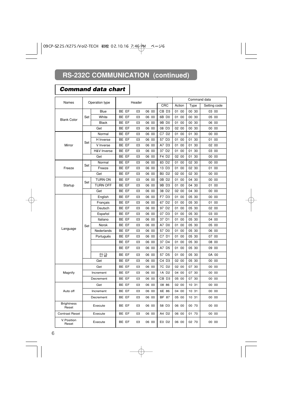 Rs-232c communication (continued), Command data chart | Hitachi CP-X275 User Manual | Page 47 / 51