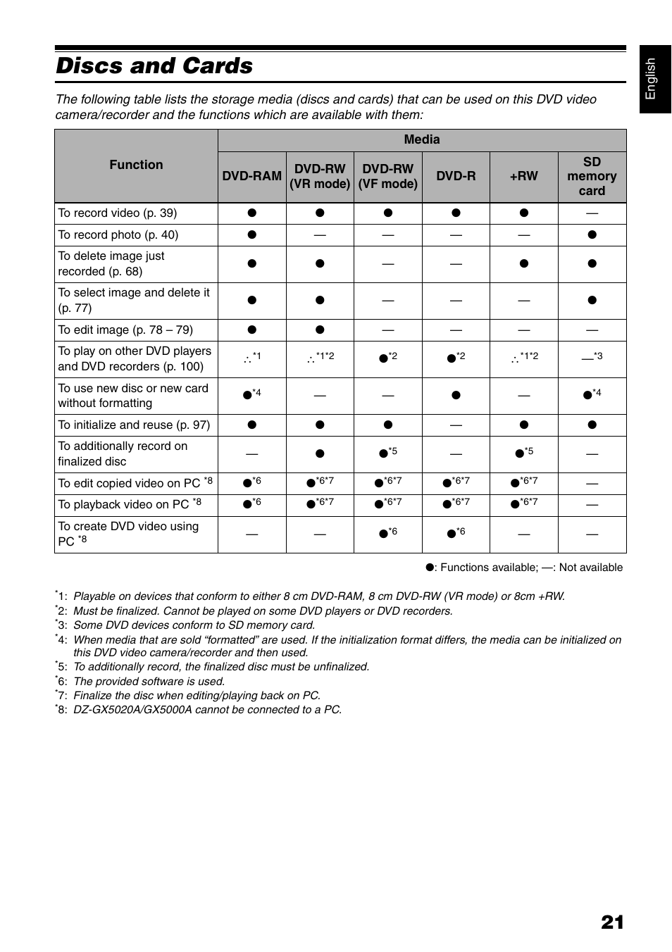 Discs and cards | Hitachi DZ-GX5020A User Manual | Page 21 / 158