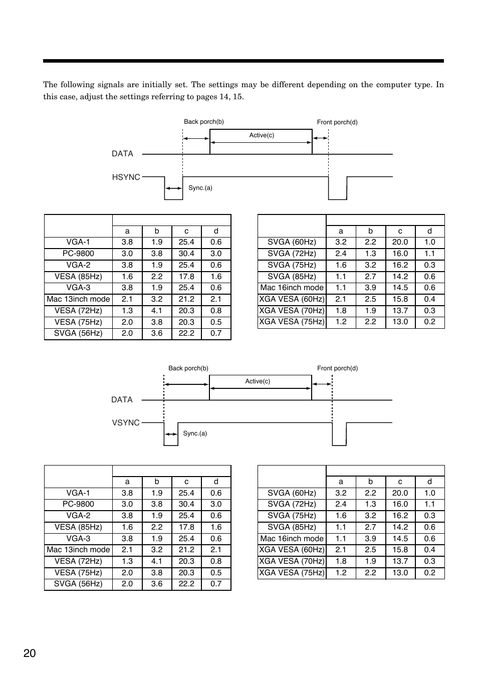 Connection to the rgb signal terminal(continued), 20 4. initial set signals | Hitachi CP-S830W/E User Manual | Page 20 / 31