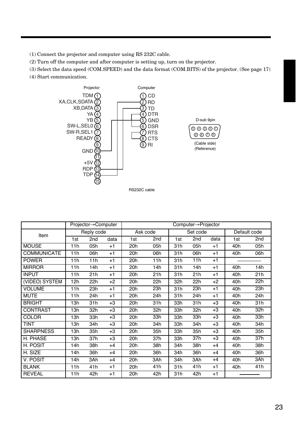 23 english, Communication, Control command table | Hitachi CP-S830W/E User Manual | Page 23 / 31