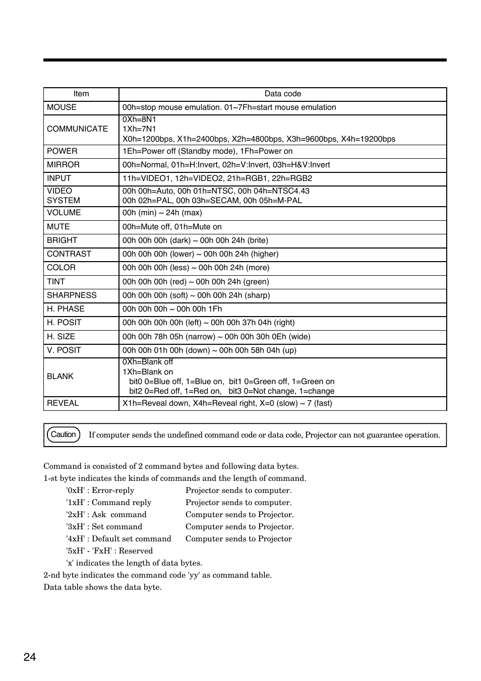 Control data table | Hitachi CP-S830W/E User Manual | Page 24 / 31