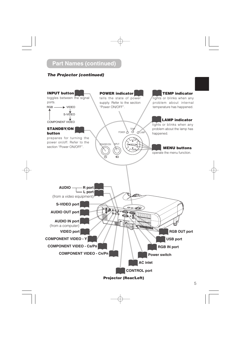 Part names (continued) | Hitachi CP-S235 User Manual | Page 5 / 44