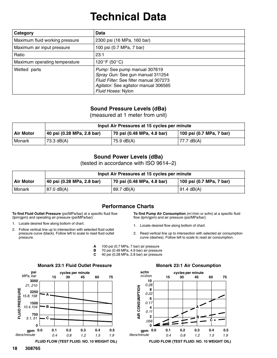 Technical data, Performance charts | Hitachi 232437 User Manual | Page 18 / 20