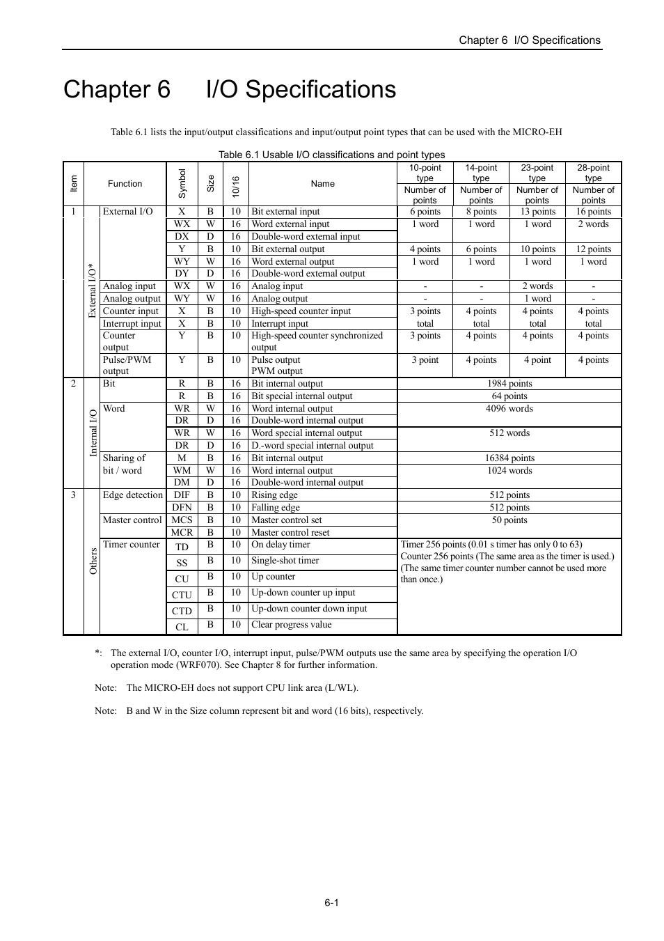 Chapter 6 i/o specifications | Hitachi NJI-350B User Manual | Page 197 / 319