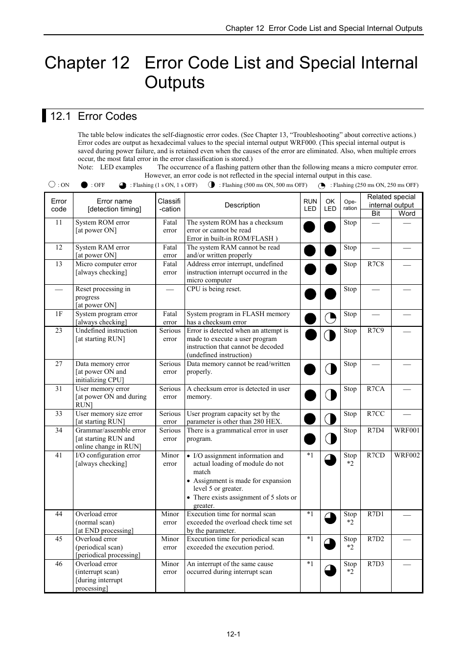 1 error codes | Hitachi NJI-350B User Manual | Page 264 / 319