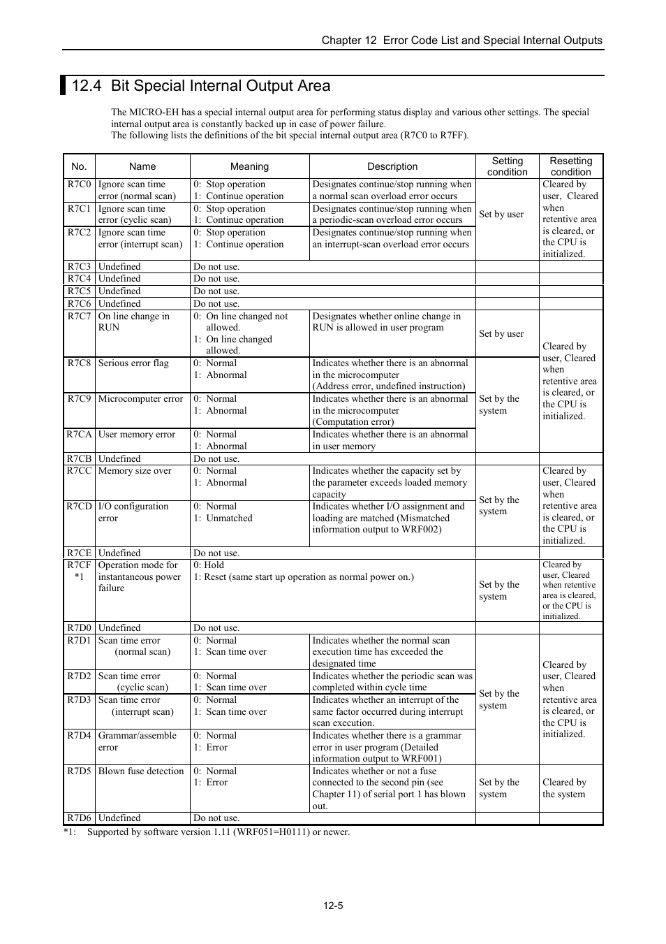 4 bit special internal output area | Hitachi NJI-350B User Manual | Page 268 / 319