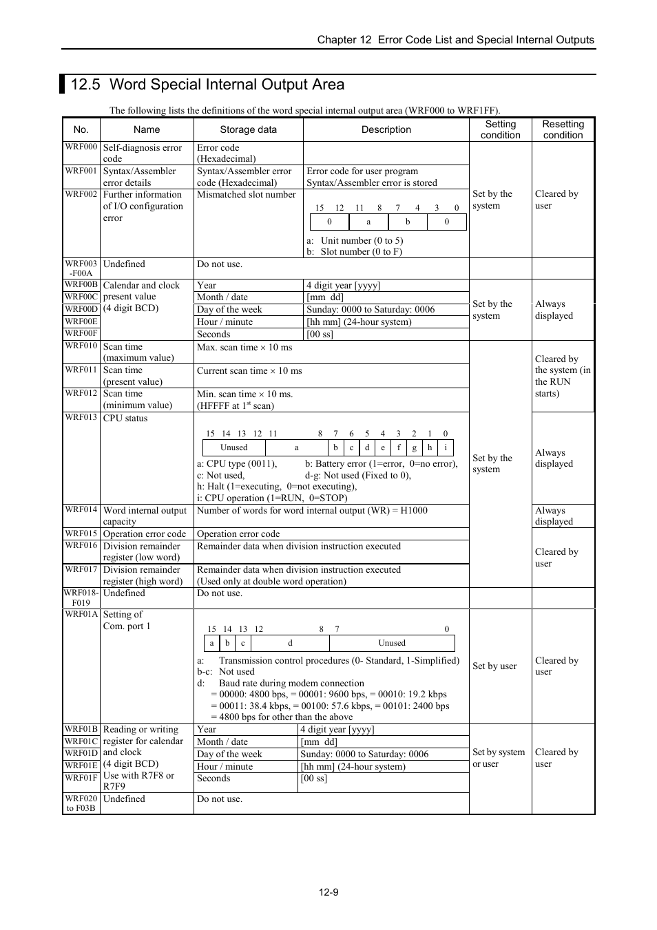 5 word special internal output area | Hitachi NJI-350B User Manual | Page 272 / 319
