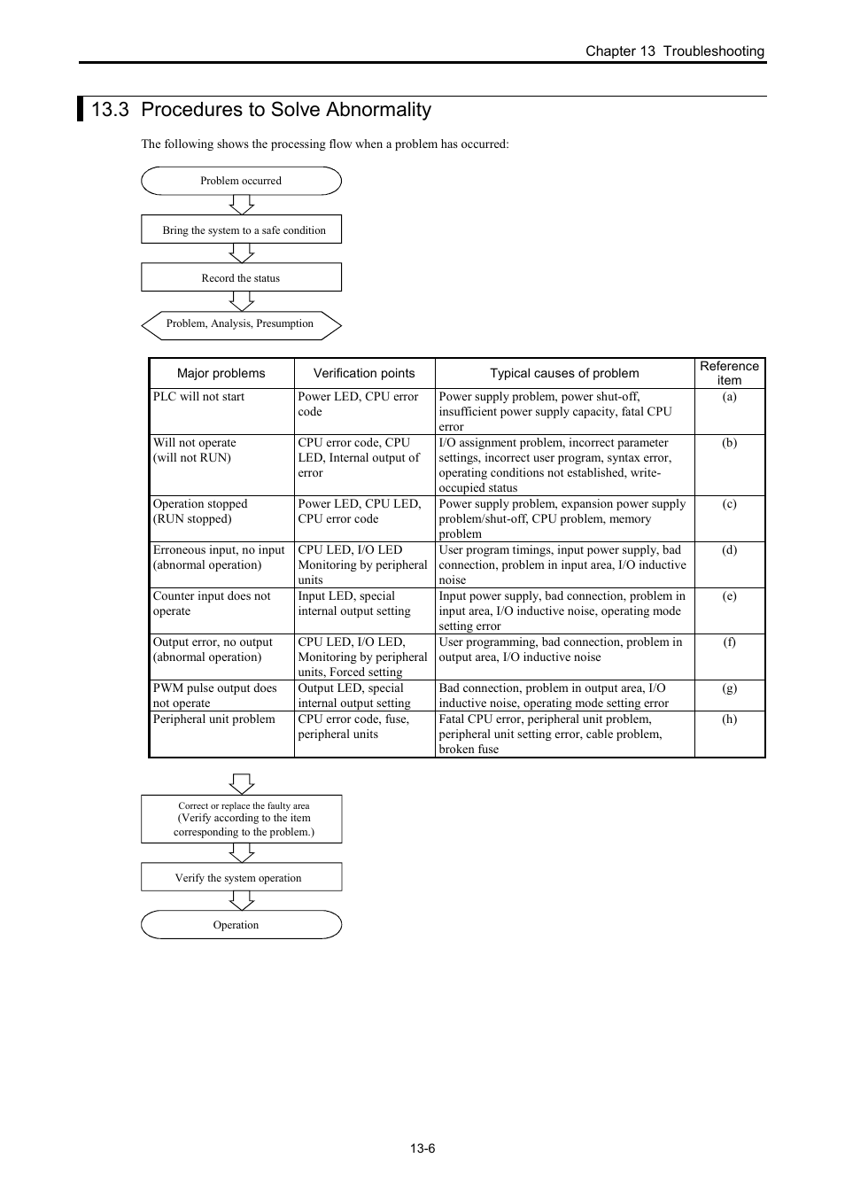 3 procedures to solve abnormality | Hitachi NJI-350B User Manual | Page 281 / 319