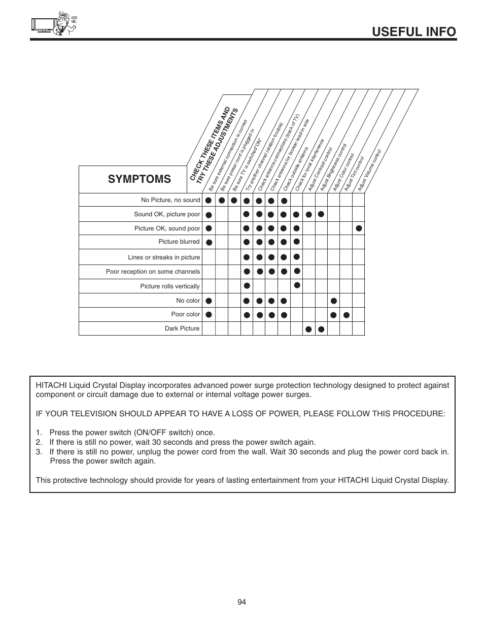 Useful info, Symptoms | Hitachi 32HLX61 User Manual | Page 94 / 104