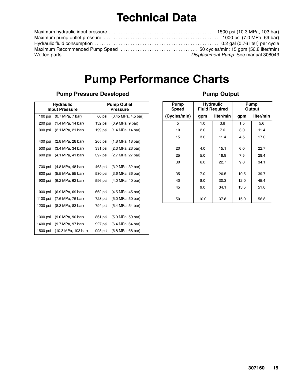 Technical data, Pump performance charts, Pump pressure developed | Pump output | Hitachi 210313 User Manual | Page 15 / 16