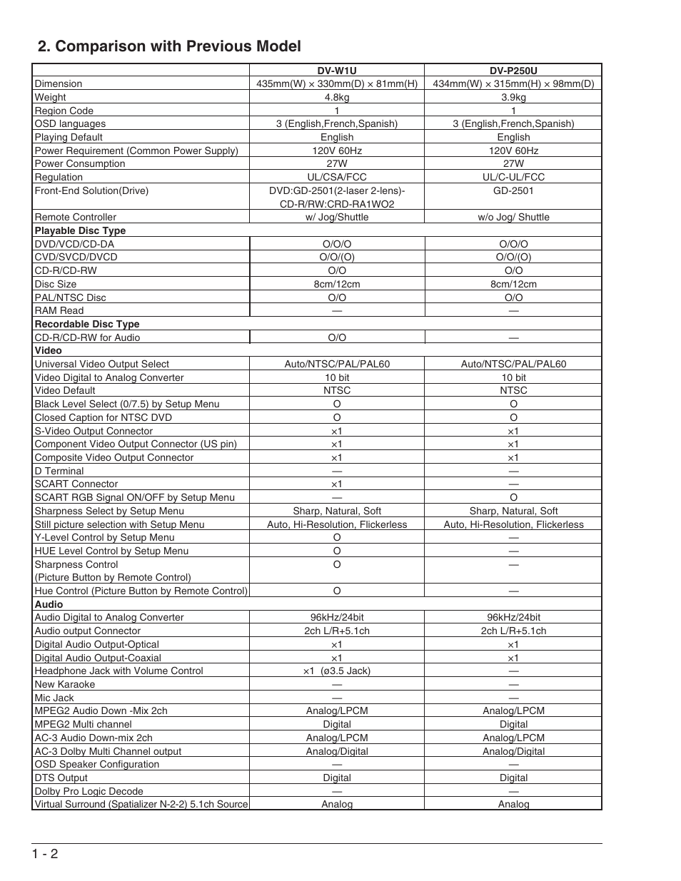 Comparison with previous model | Hitachi DV-W1U User Manual | Page 6 / 35