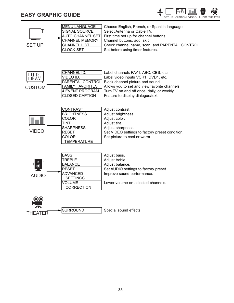 Easy graphic guide, Set up custom, Video audio theater | Hitachi 32GX01B User Manual | Page 33 / 60