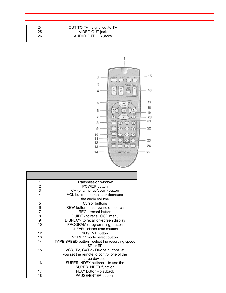 Remote operation, Install batteries in the remote control, Remote control customer controls | Hitachi VT-FX6411A User Manual | Page 9 / 81