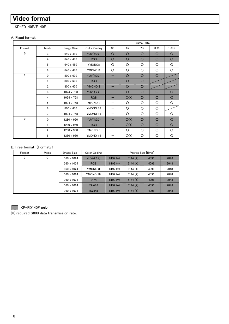 Video format, B. free format （format7 | Hitachi KP-FD140F User Manual | Page 20 / 29