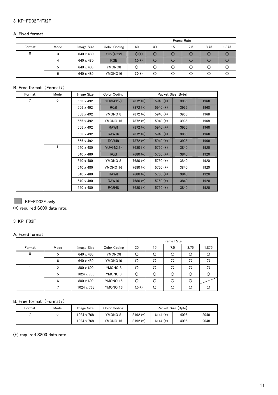 Kp-fd32f/f32f a. fixed format, B. free format （format7, Required s800 data rate | Hitachi KP-FD140F User Manual | Page 21 / 29