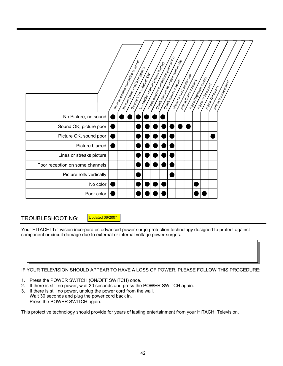 Useful information, Symptoms, Troubleshooting | Hitachi 42HDF52A User Manual | Page 43 / 52