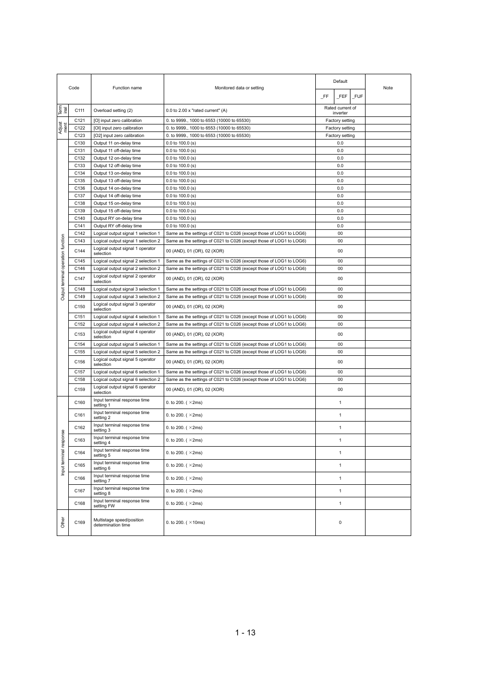 Hitachi SJ700-2 Series User Manual | Page 17 / 81
