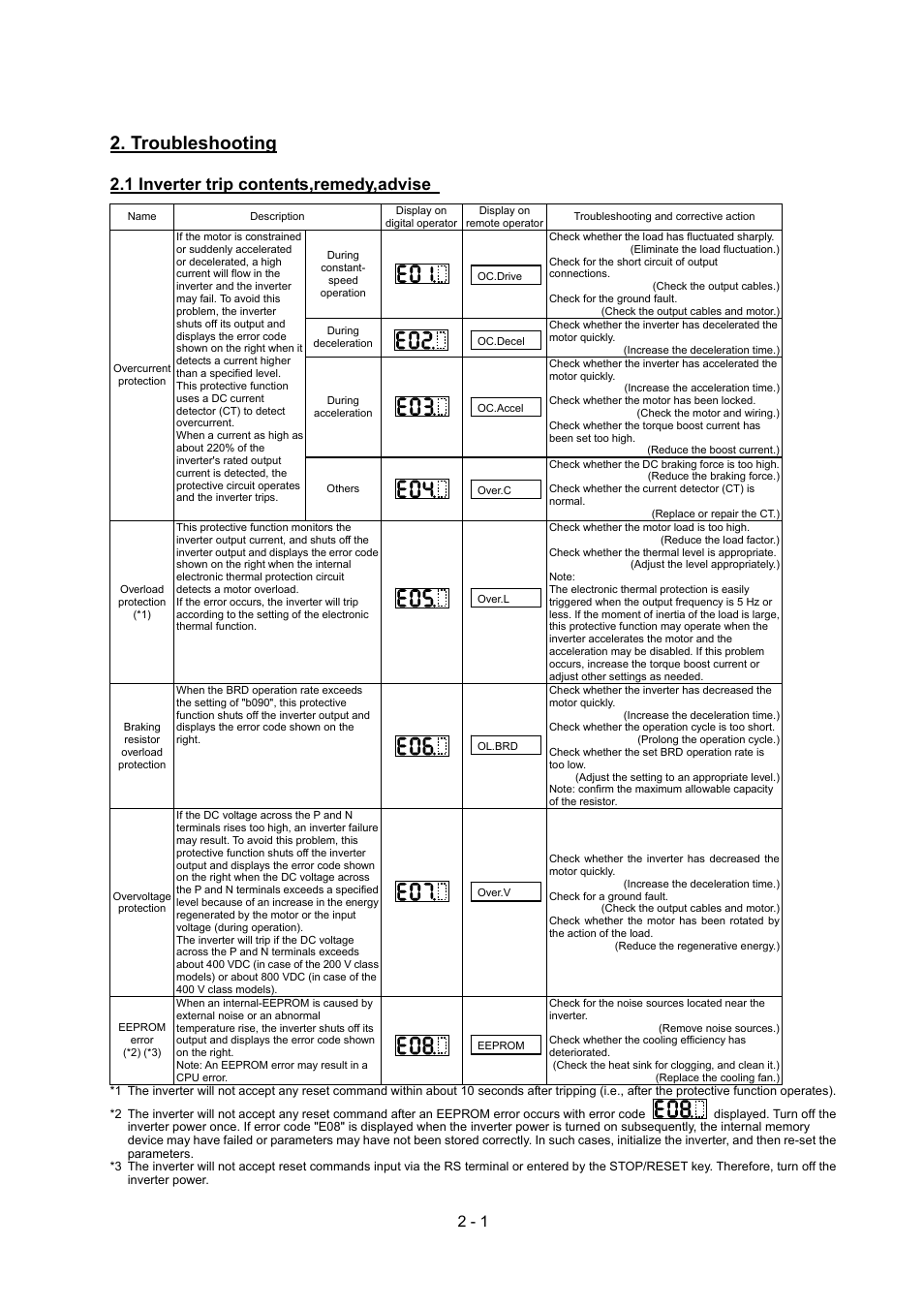 Troubleshooting, 1 inverter trip contents,remedy,advise | Hitachi SJ700-2 Series User Manual | Page 29 / 81