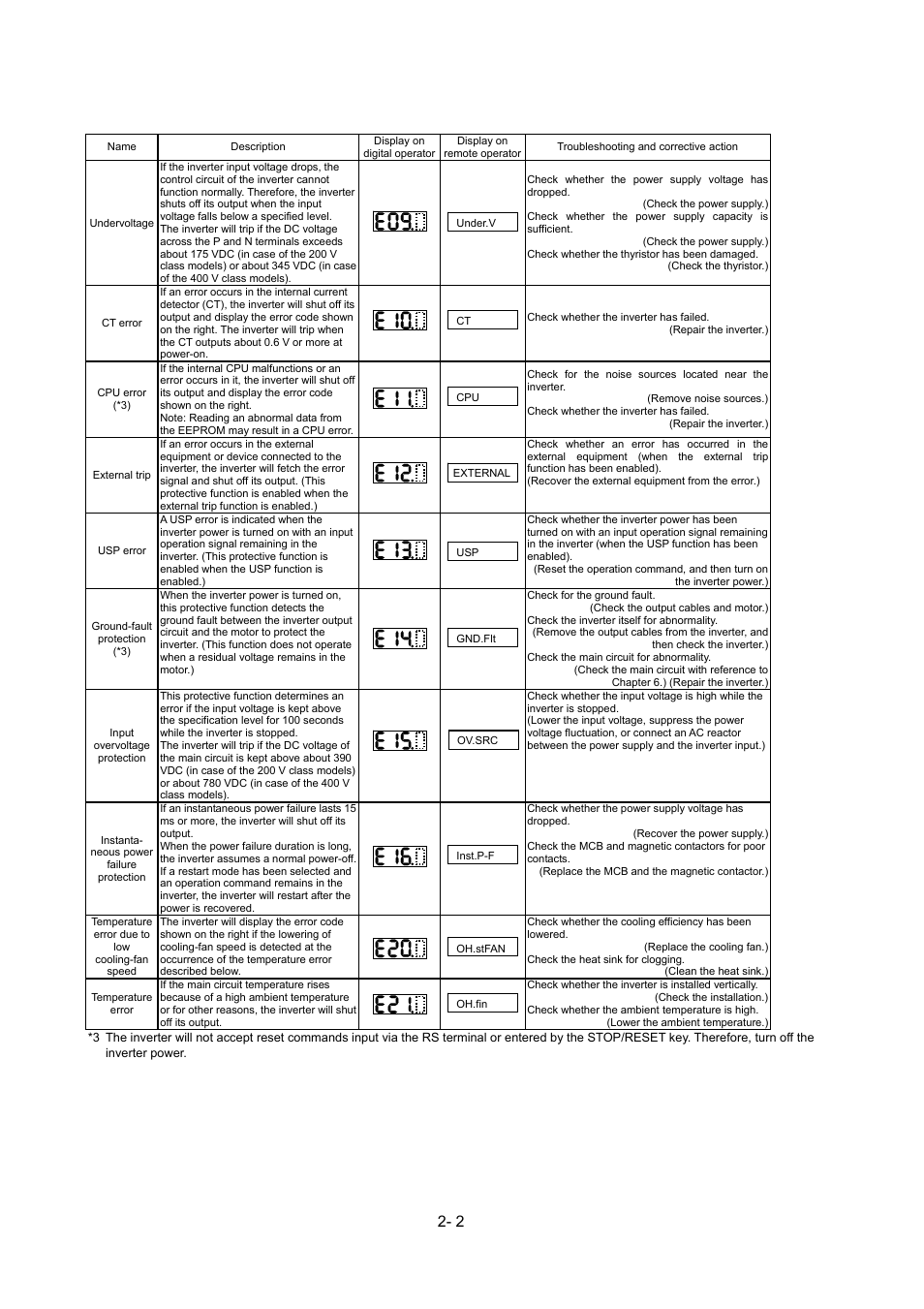 Hitachi SJ700-2 Series User Manual | Page 30 / 81