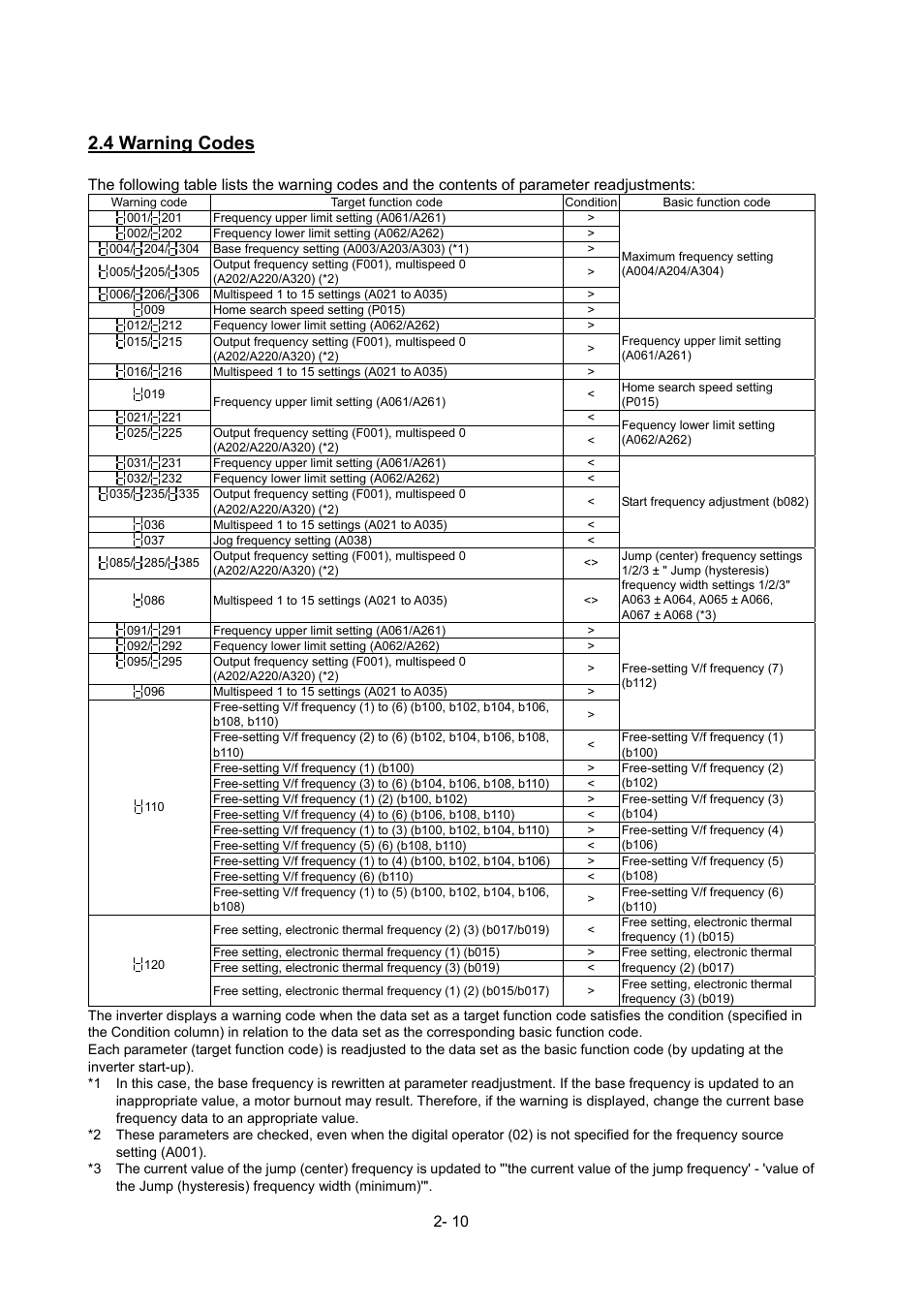 4 warning codes | Hitachi SJ700-2 Series User Manual | Page 38 / 81