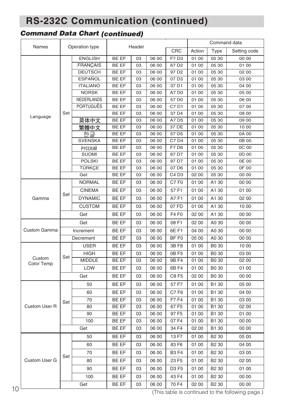 Rs-232c communication (continued), Command data chart (continued) | Hitachi CP-SX1350 User Manual | Page 10 / 16