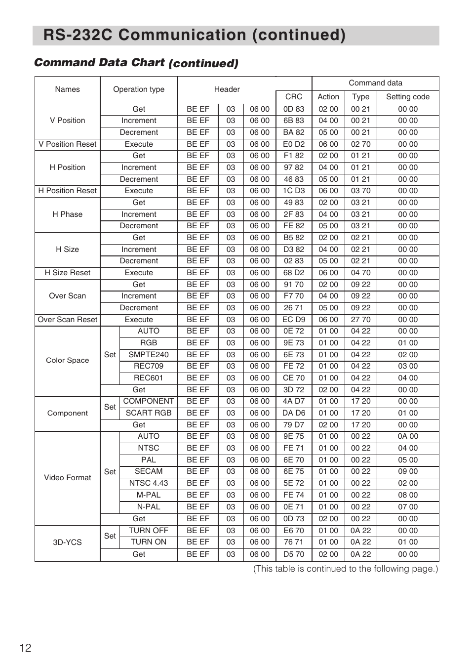 Rs-232c communication (continued), 12 command data chart (continued) | Hitachi CP-SX1350 User Manual | Page 12 / 16