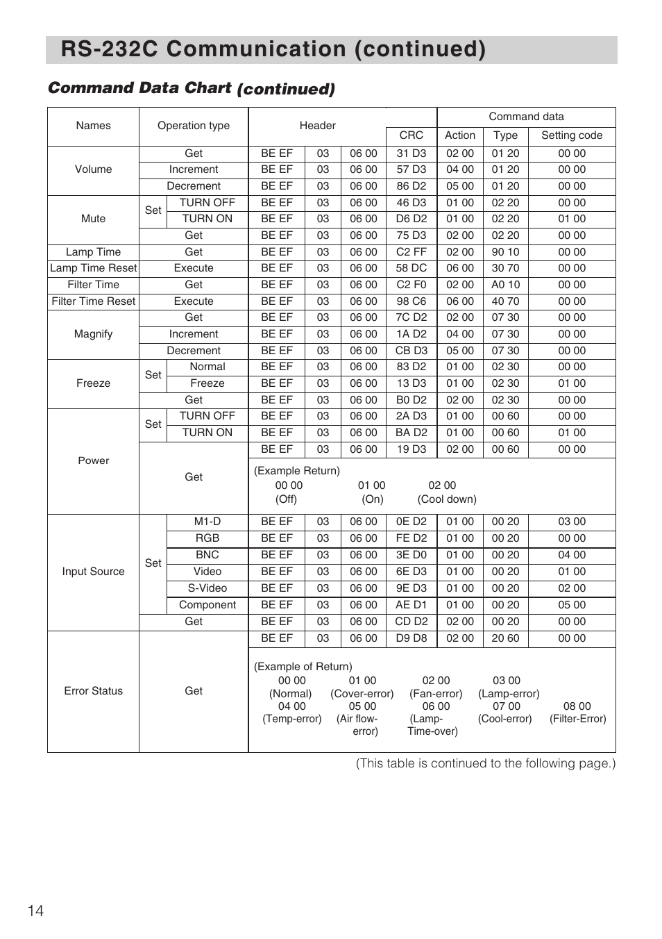 Rs-232c communication (continued), Command data chart (continued) | Hitachi CP-SX1350 User Manual | Page 14 / 16