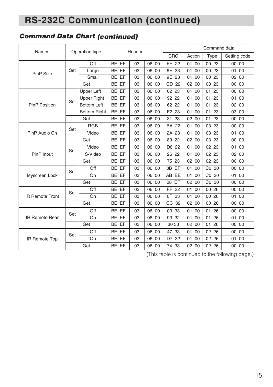 Rs-232c communication (continued), Command data chart (continued) | Hitachi CP-SX1350 User Manual | Page 15 / 16