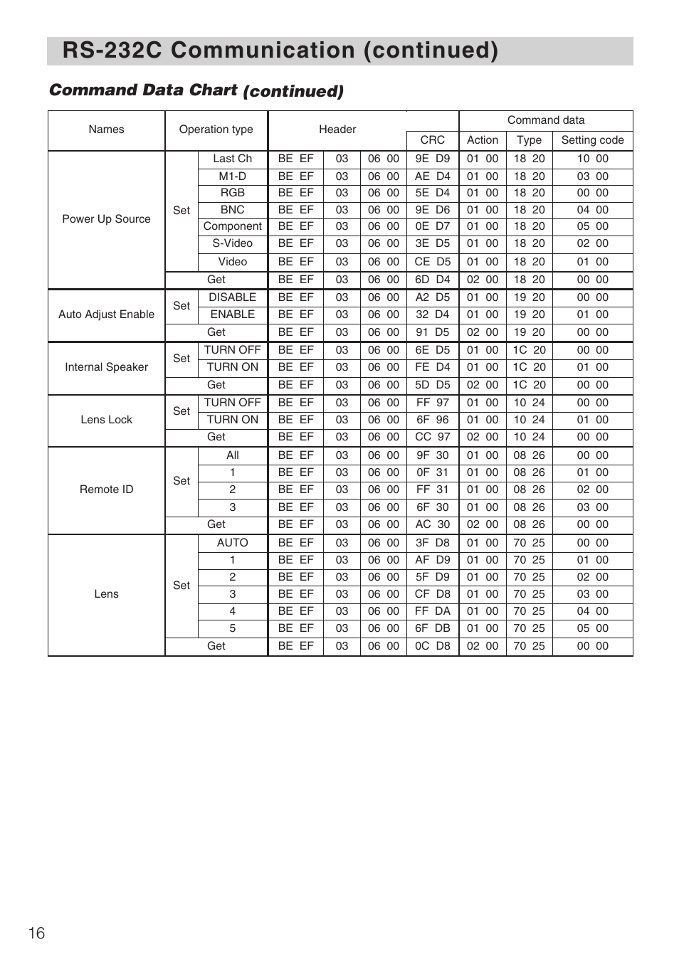 Rs-232c communication (continued), Command data chart (continued) | Hitachi CP-SX1350 User Manual | Page 16 / 16