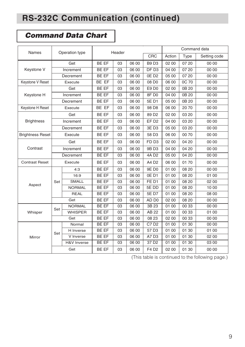 Rs-232c communication (continued), Command data chart | Hitachi CP-SX1350 User Manual | Page 9 / 16