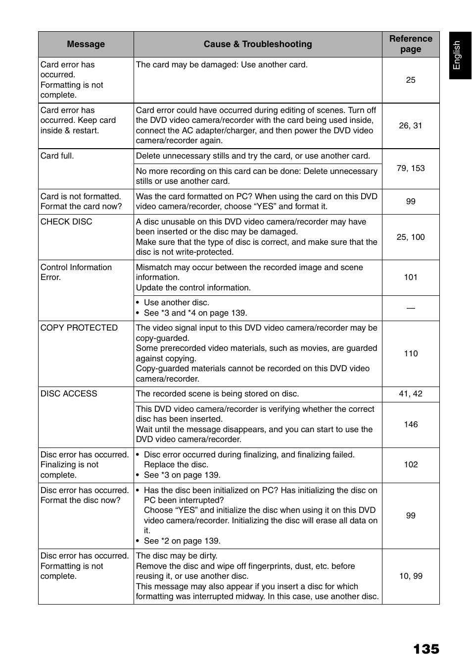Hitachi DZ-B35A User Manual | Page 135 / 167