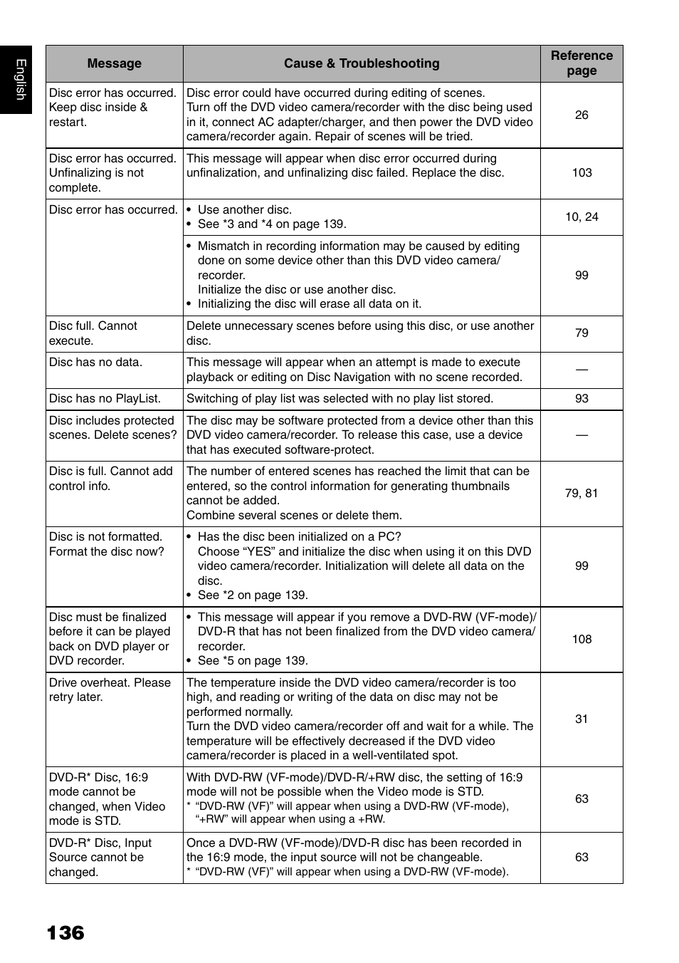 Hitachi DZ-B35A User Manual | Page 136 / 167