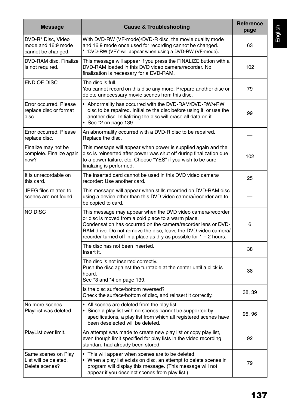 Hitachi DZ-B35A User Manual | Page 137 / 167