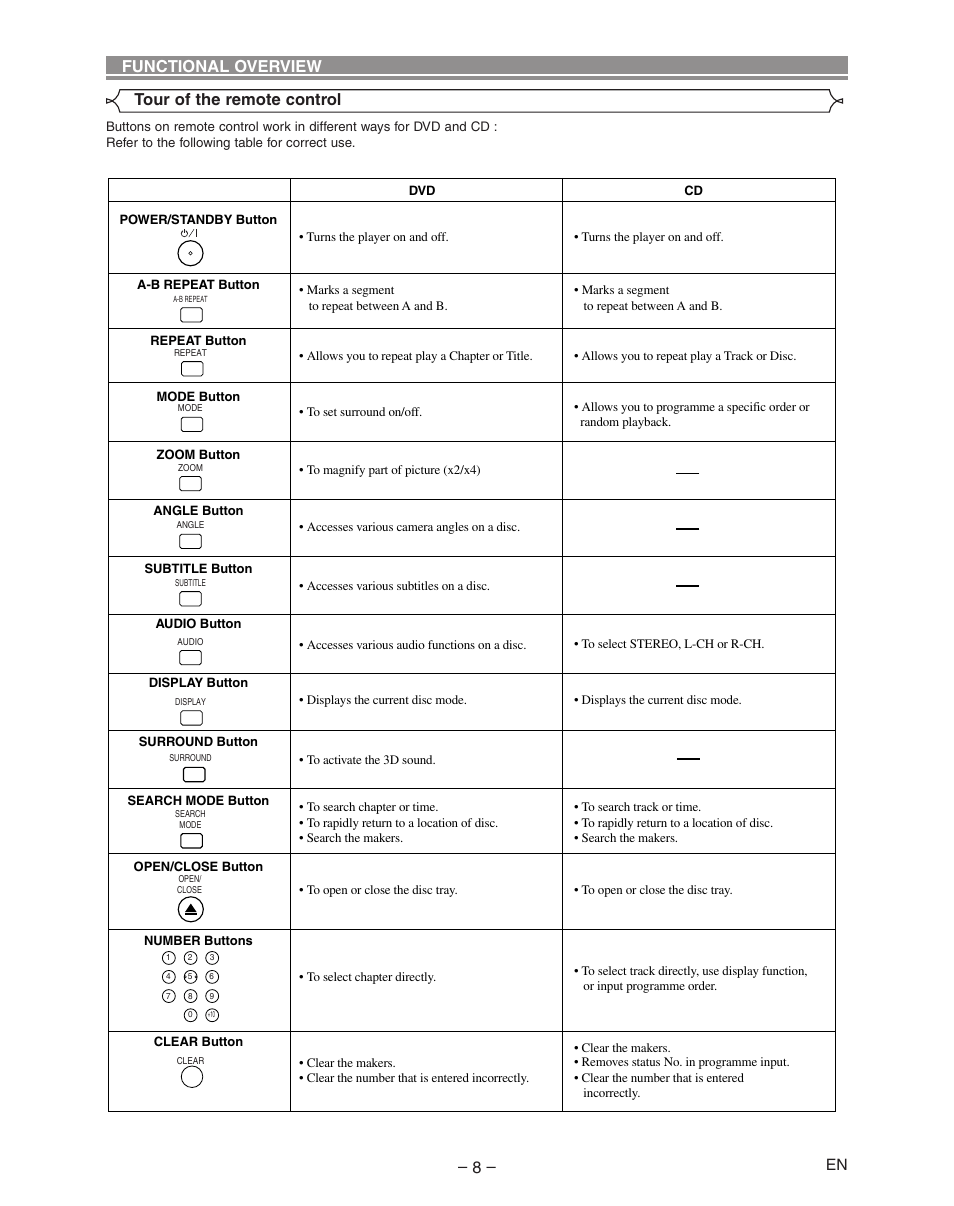 Tour of the remote control functional overview | Hitachi DVP335E User Manual | Page 8 / 22