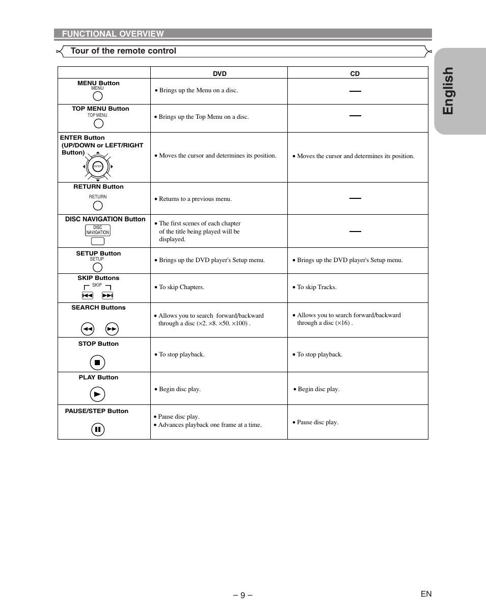 English, Tour of the remote control functional overview | Hitachi DVP335E User Manual | Page 9 / 22