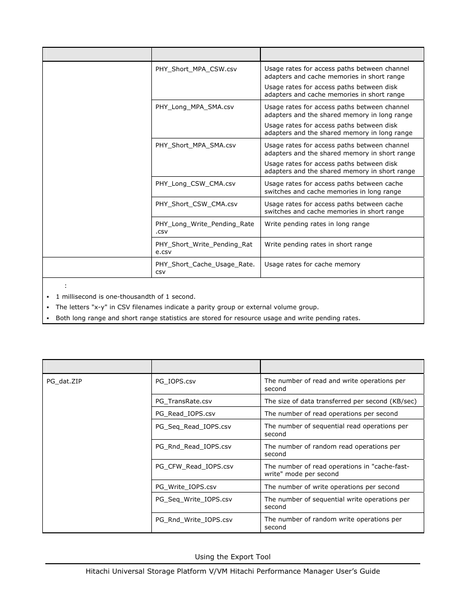 Table 7-3 | Hitachi MK-96RD617-08 User Manual | Page 168 / 248