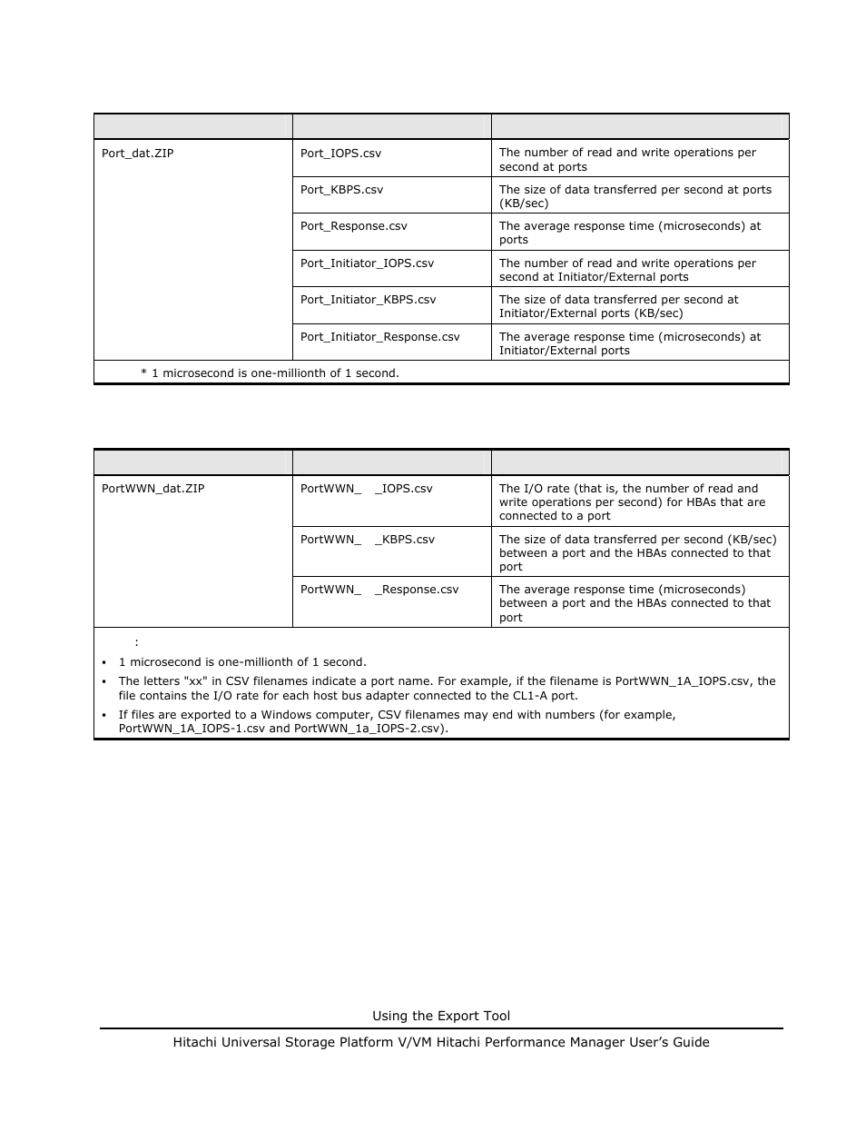 Table 7-6, Table 7-5 files with statistics about ports | Hitachi MK-96RD617-08 User Manual | Page 171 / 248