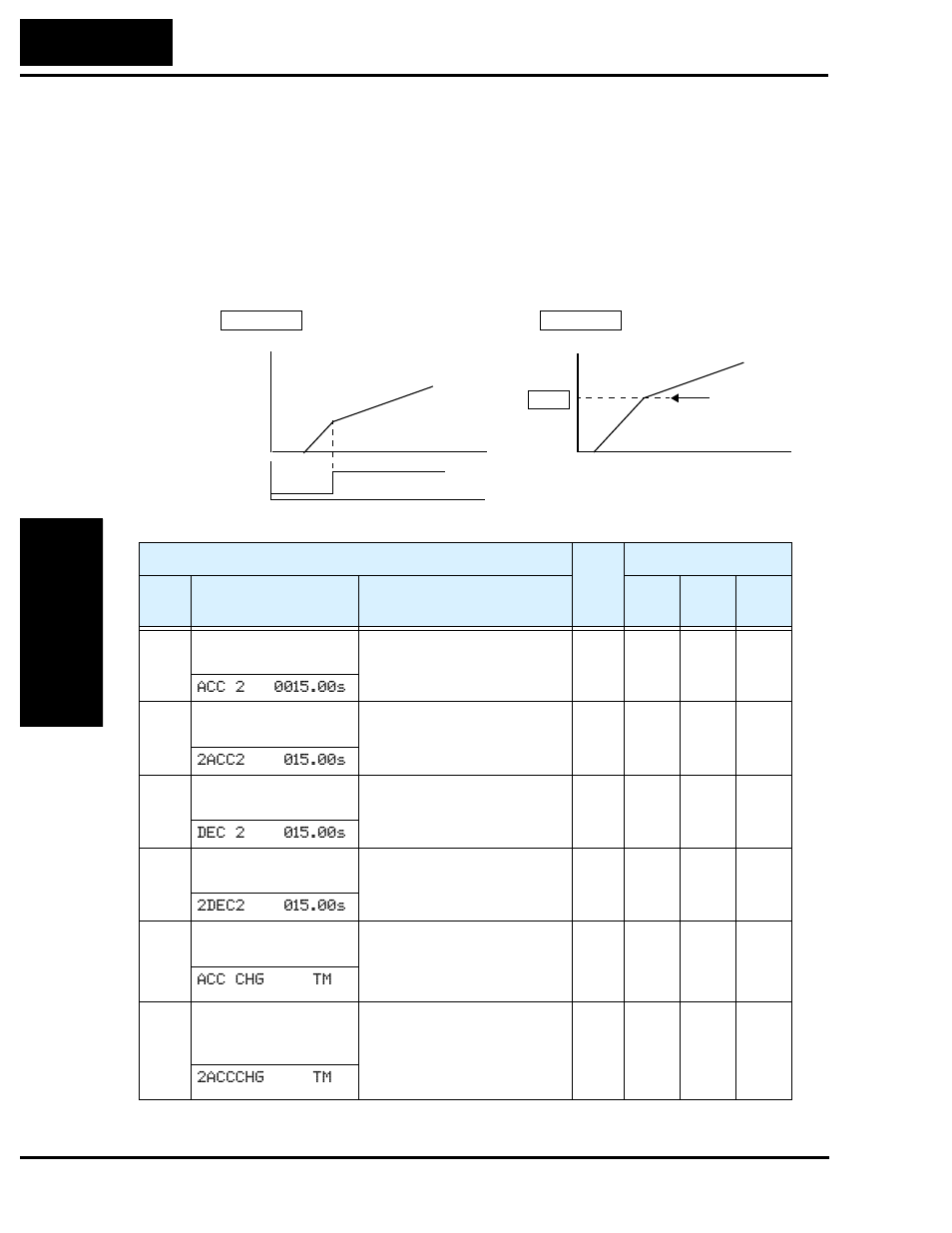Second acceleration and deceleration functions | Hitachi SJ200 Series User Manual | Page 96 / 276