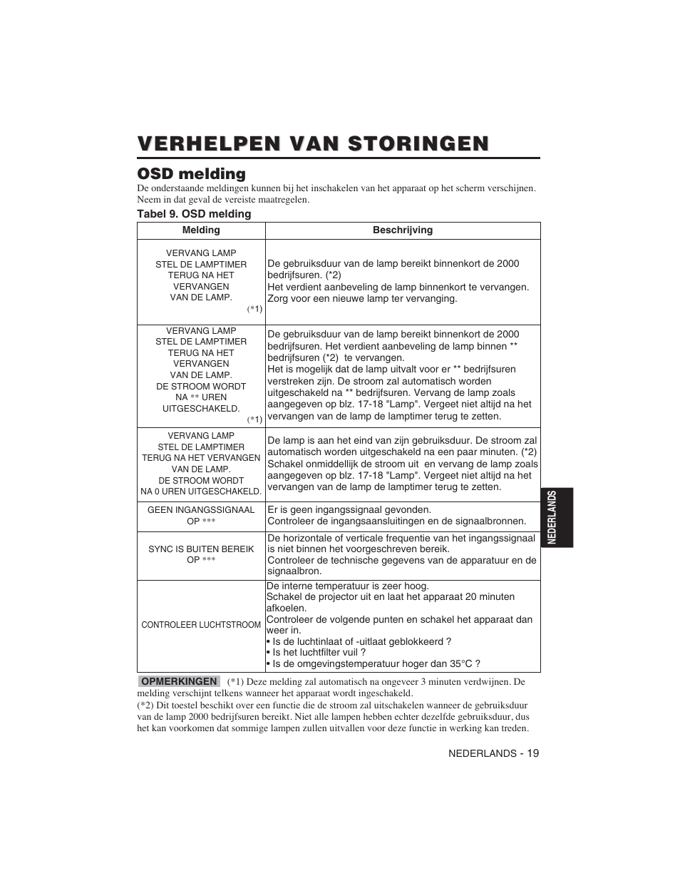 Verhelpen van storingen, Osd melding | Hitachi CP-S225W User Manual | Page 140 / 205