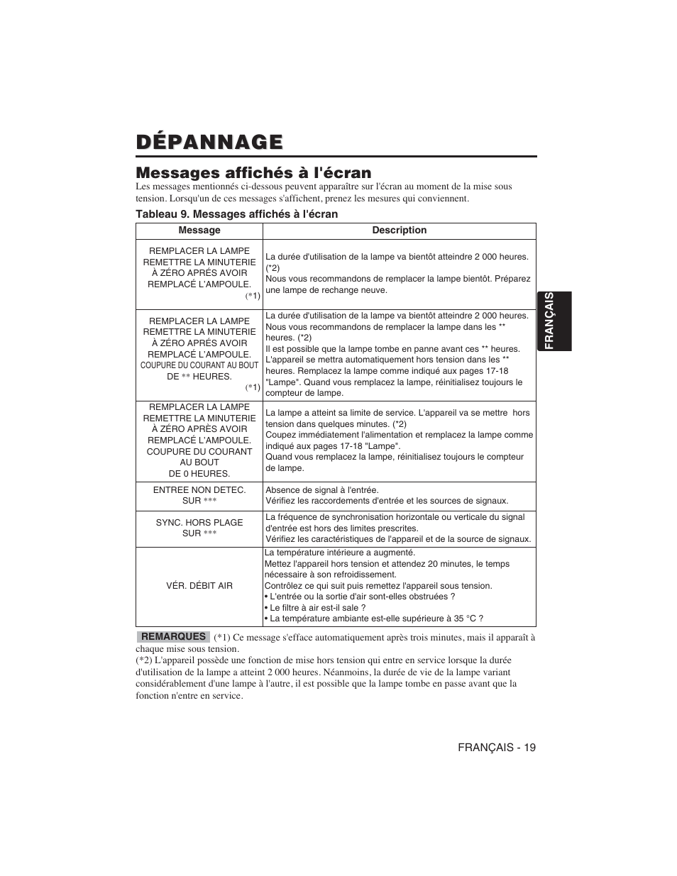 Dépannage, Messages affichés à l'écran | Hitachi CP-S225W User Manual | Page 68 / 205