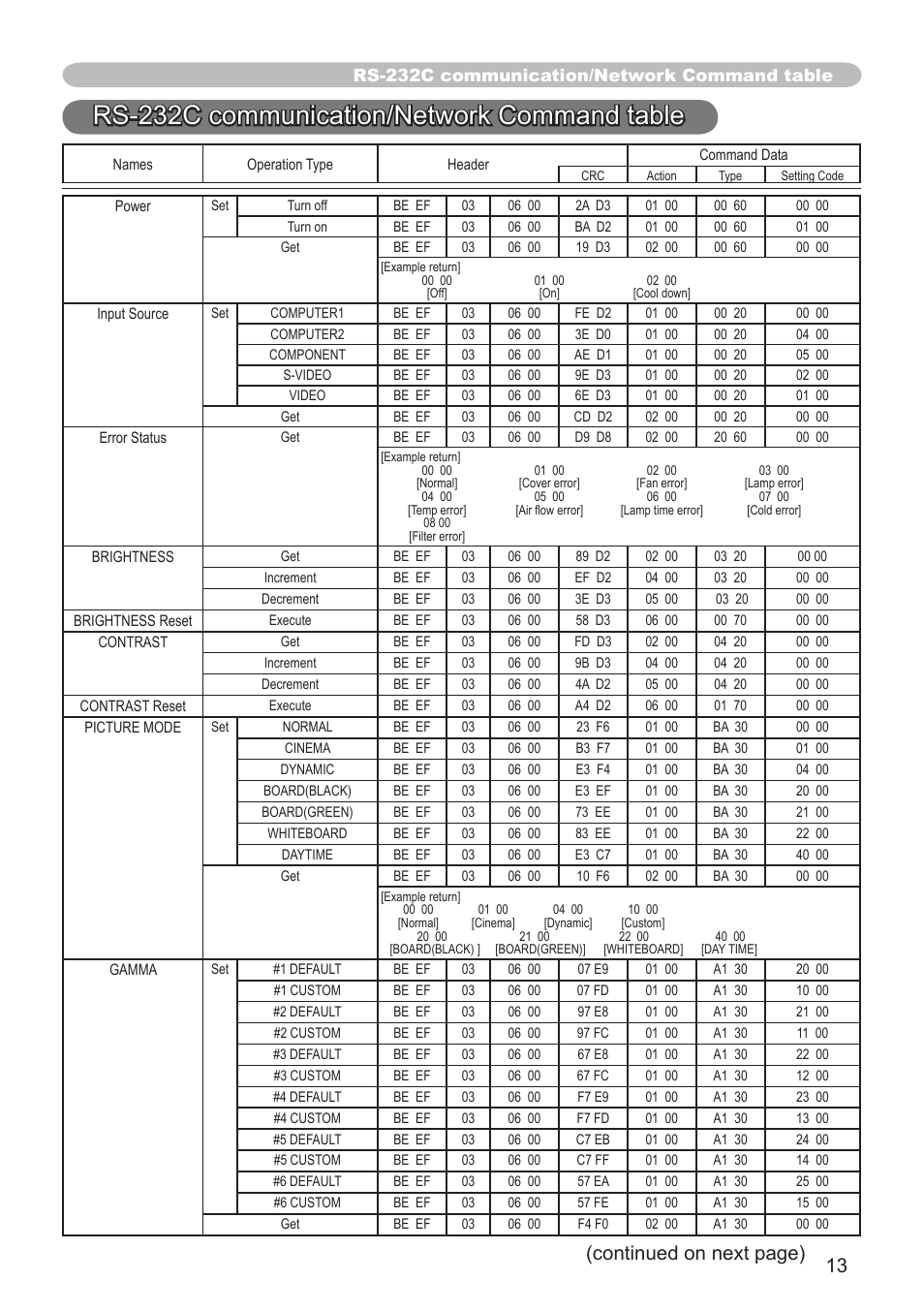 Continued on next page), Rs-232c communication/network command table | Hitachi CP-X206 User Manual | Page 13 / 22
