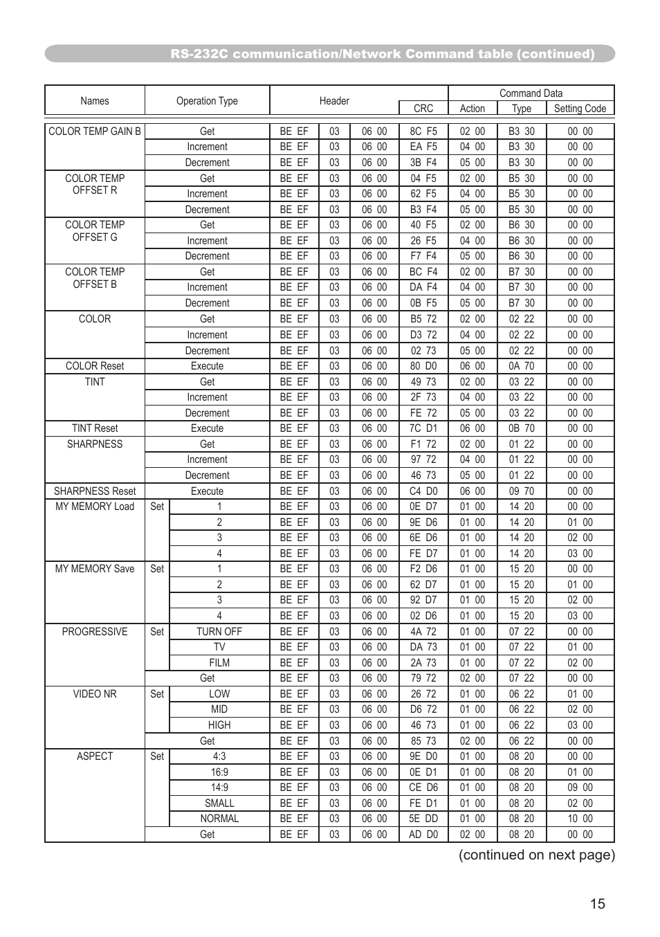 Continued on next page) | Hitachi CP-X206 User Manual | Page 15 / 22