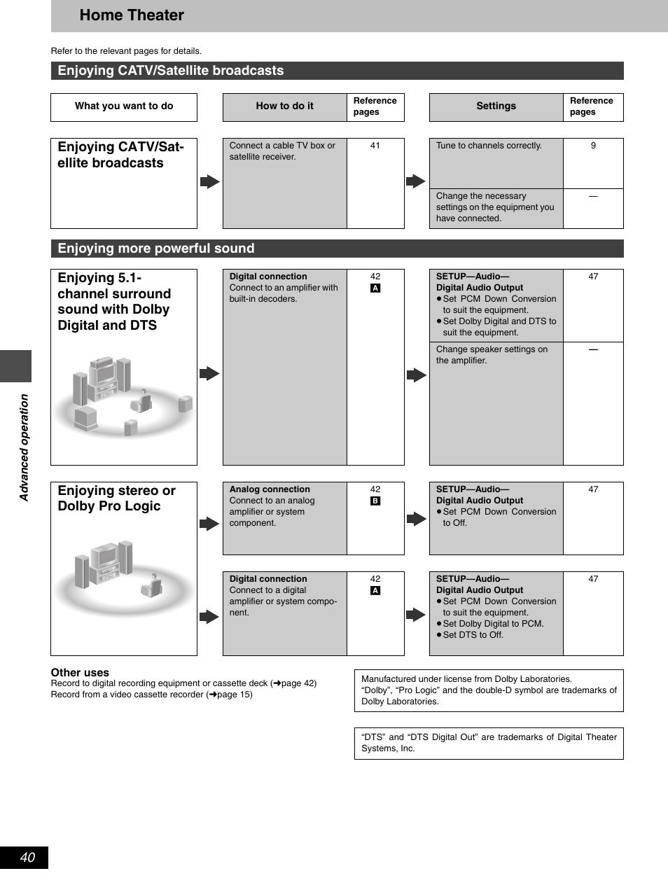 Home theater, Enjoying catv/satellite broadcasts, Enjoying catv/sat- ellite broadcasts | Enjoying stereo or dolby pro logic | Hitachi DV-RX5000U User Manual | Page 40 / 62